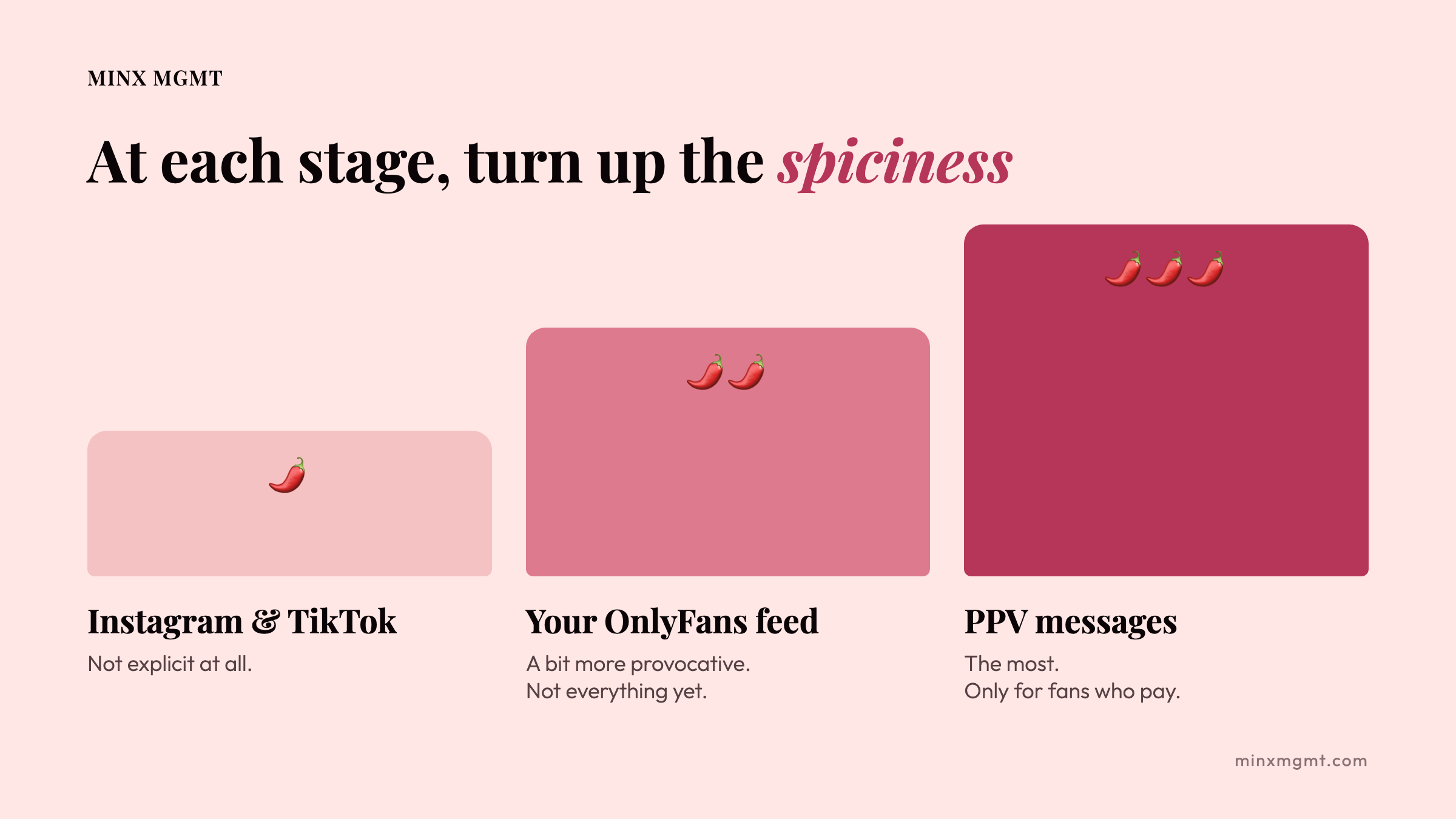 At each stage, turn up the spiciness
